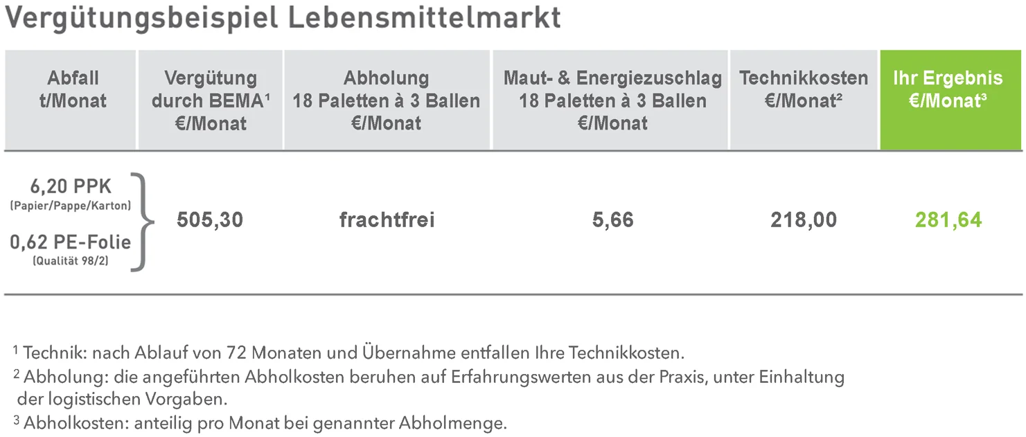 Lebensmittelmarkt