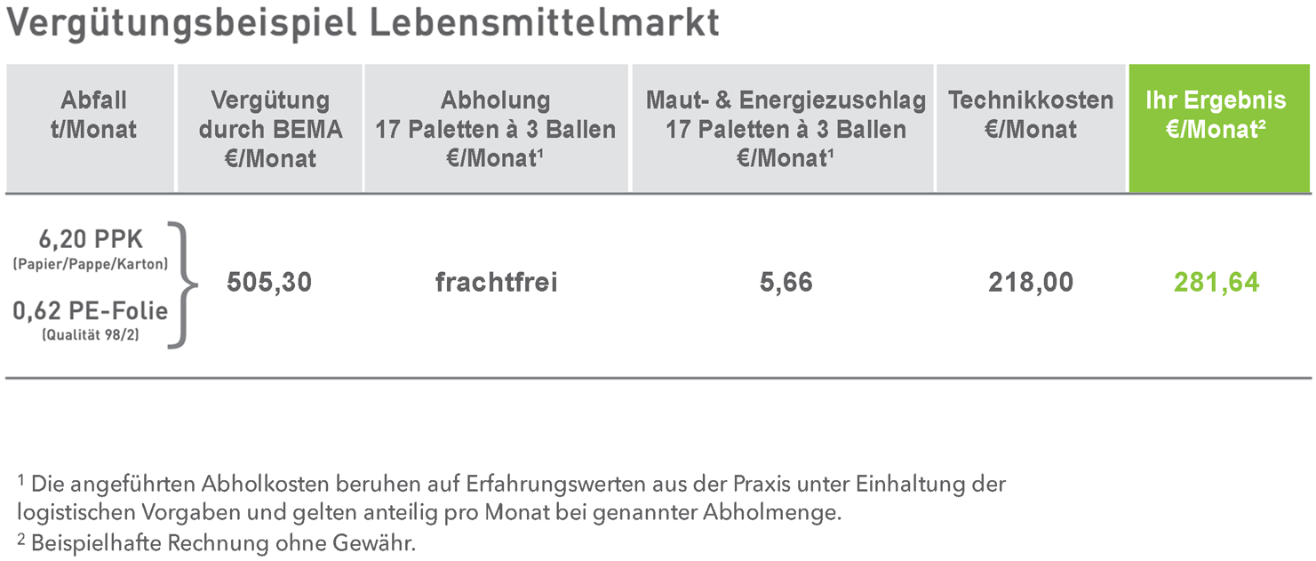 Lebensmittelmarkt